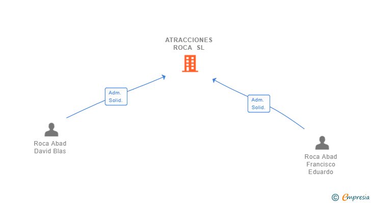 Vinculaciones societarias de ATRACCIONES ROCA SL