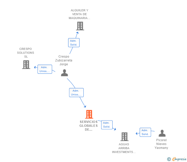 Vinculaciones societarias de SERVICIOS GLOBALES DE GESTION 2018 SL
