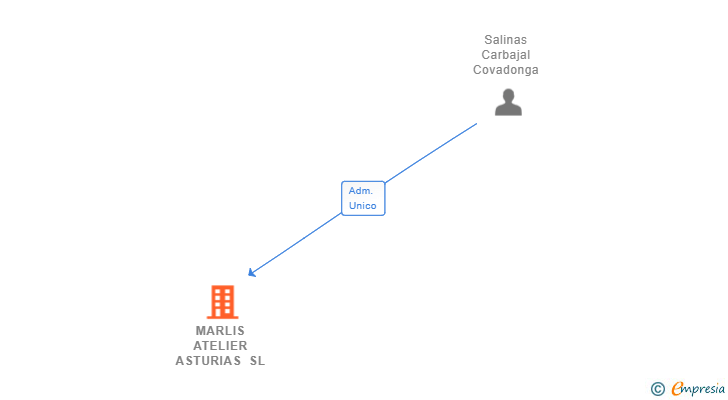 Vinculaciones societarias de MARLIS ATELIER ASTURIAS SL
