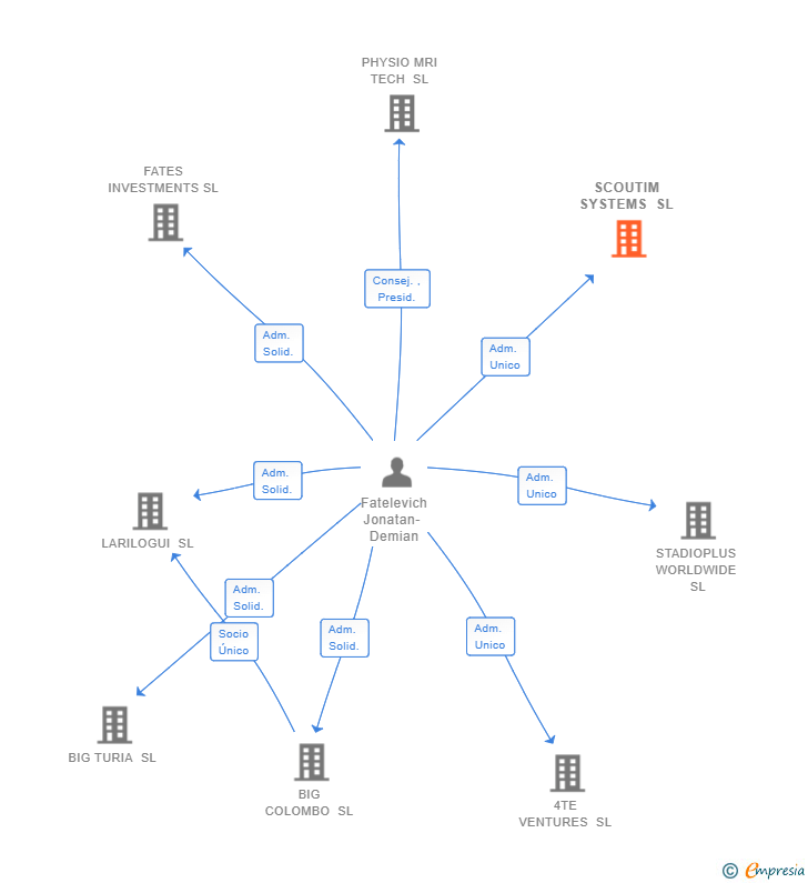 Vinculaciones societarias de SCOUTIM SYSTEMS SL