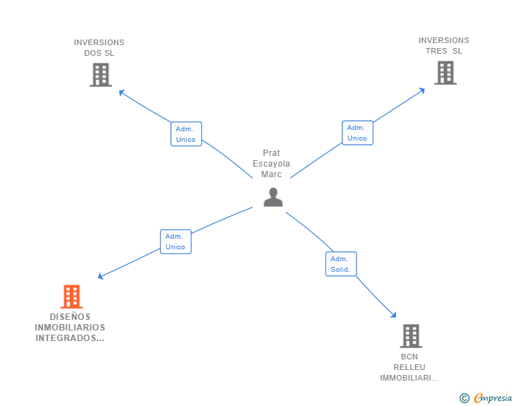Vinculaciones societarias de DISEÑOS INMOBILIARIOS INTEGRADOS SL