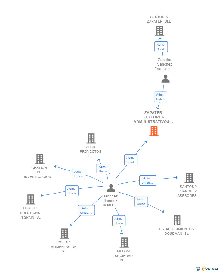 Vinculaciones societarias de ZAPATER GESTORES ADMINISTRATIVOS SL