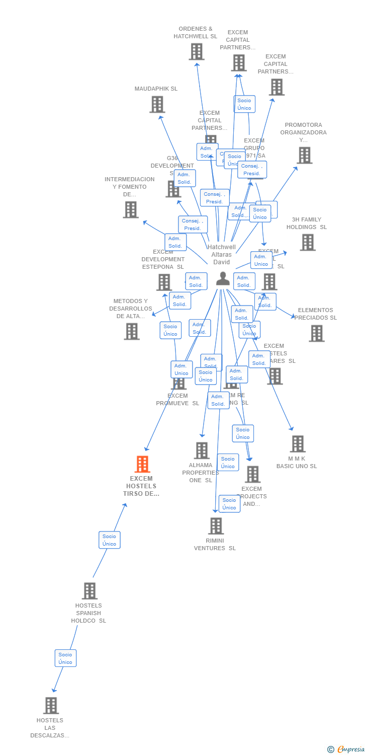 Vinculaciones societarias de EXCEM HOSTELS TIRSO DE MOLINA SL