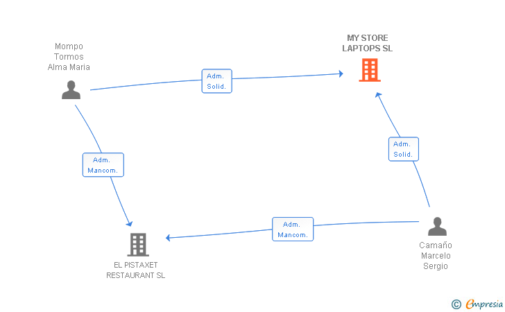 Vinculaciones societarias de MY STORE LAPTOPS SL