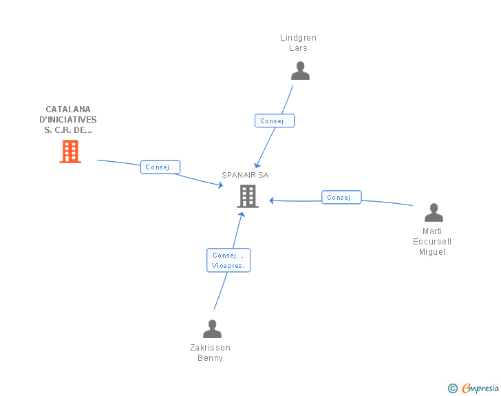 Vinculaciones societarias de CATALANA D'INICIATIVES S.C.R. DE REGIM COMUN SA