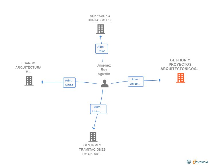 Vinculaciones societarias de GESTION Y PROYECTOS ARQUITECTONICOS SL