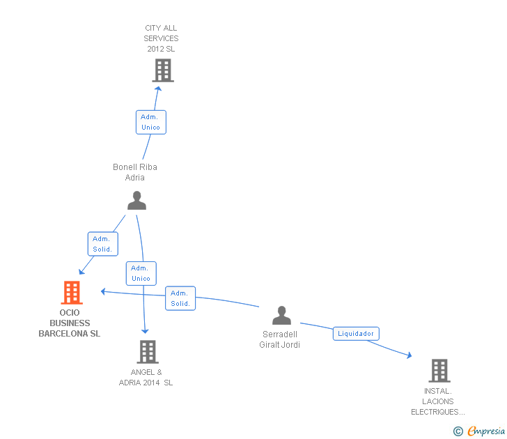 Vinculaciones societarias de OCIO BUSINESS BARCELONA SL