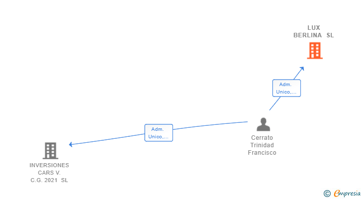 Vinculaciones societarias de LUX BERLINA SL