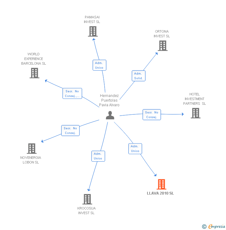 Vinculaciones societarias de LLAVA 2010 SL