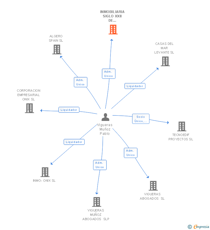 Vinculaciones societarias de INMOBILIARIA SIGLO XXII DE ALICANTE SL