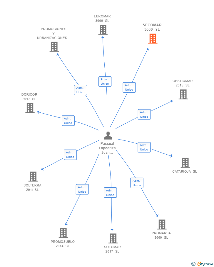Vinculaciones societarias de SECOMAR 3000 SL