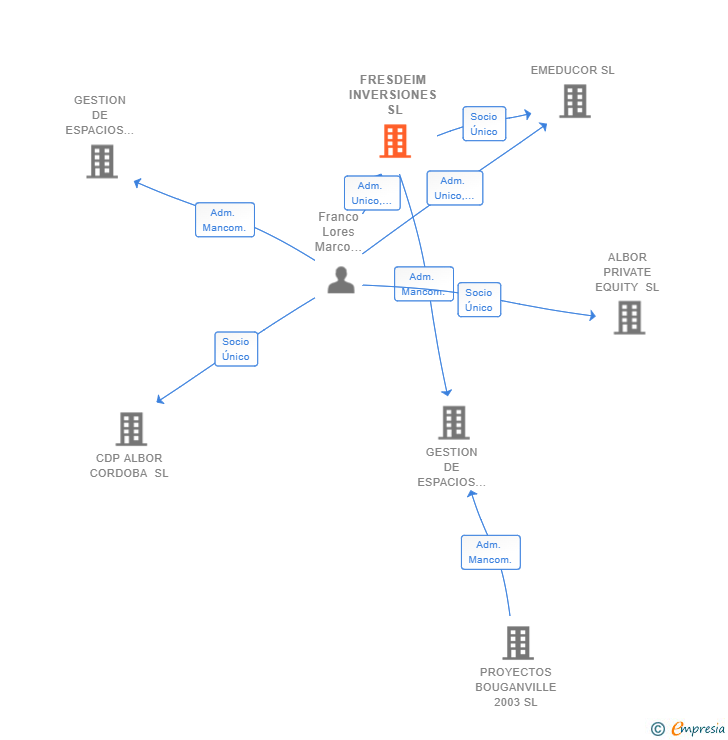 Vinculaciones societarias de FRESDEIM INVERSIONES SL