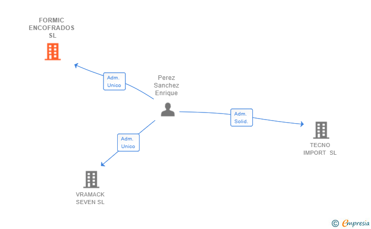 Vinculaciones societarias de FORMIC ENCOFRADOS SL