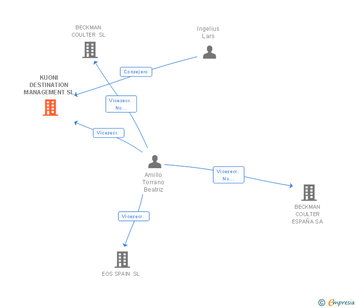 Vinculaciones societarias de KUONI DESTINATION MANAGEMENT SL