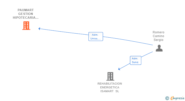 Vinculaciones societarias de PAUMART GESTION HIPOTECARIA SL
