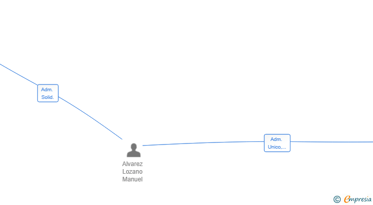 Vinculaciones societarias de AITADRI LIVING HOMES SL