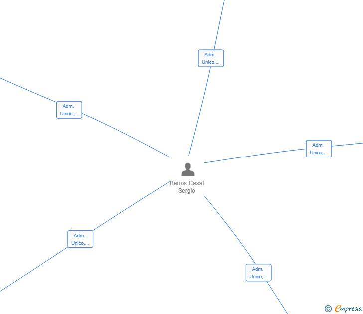 Vinculaciones societarias de GRUPO IMPERIUM SL