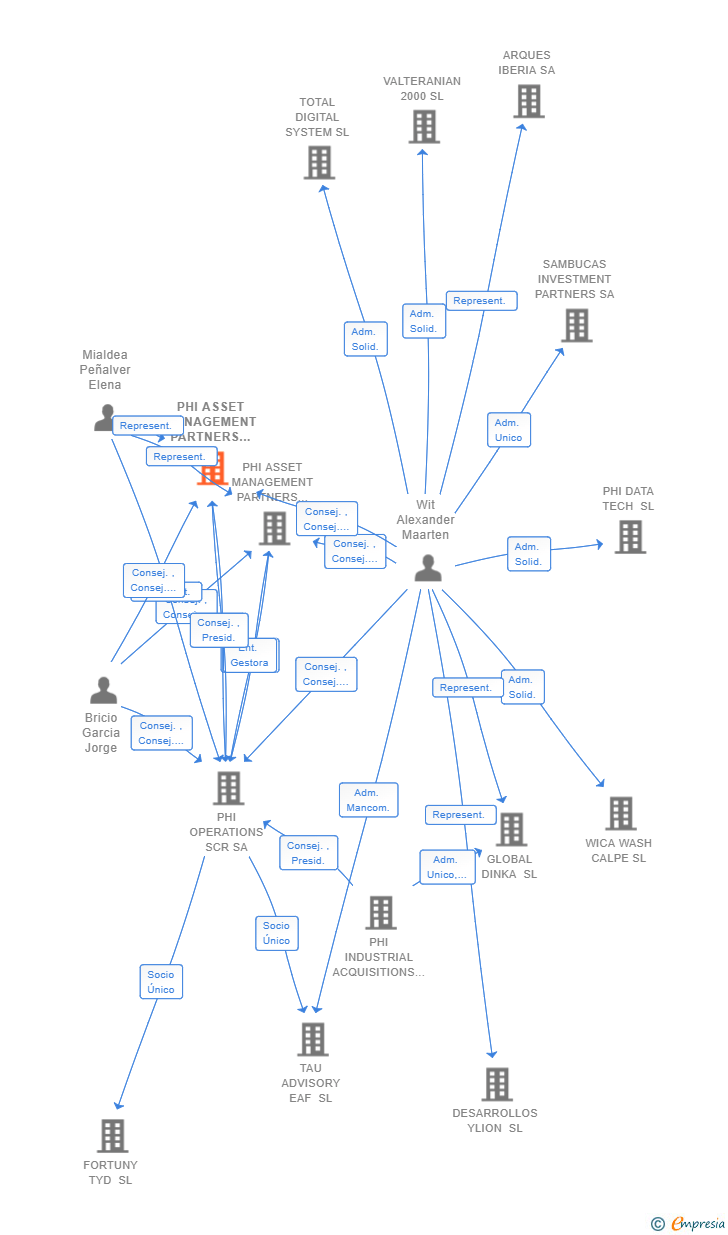 Vinculaciones societarias de PHI ASSET MANAGEMENT PARTNERS SGEIC SA