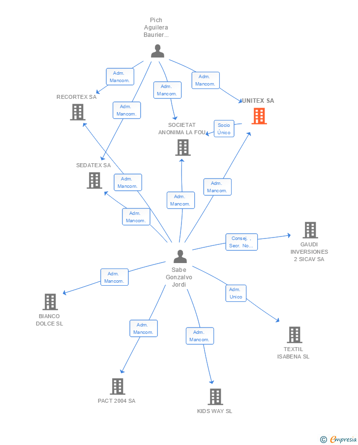 Vinculaciones societarias de UNITEX SA