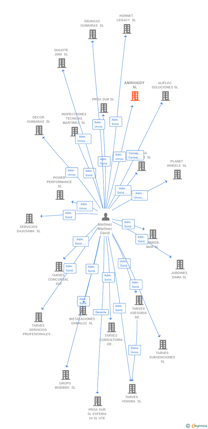 Vinculaciones societarias de ANIRHAIDY SL