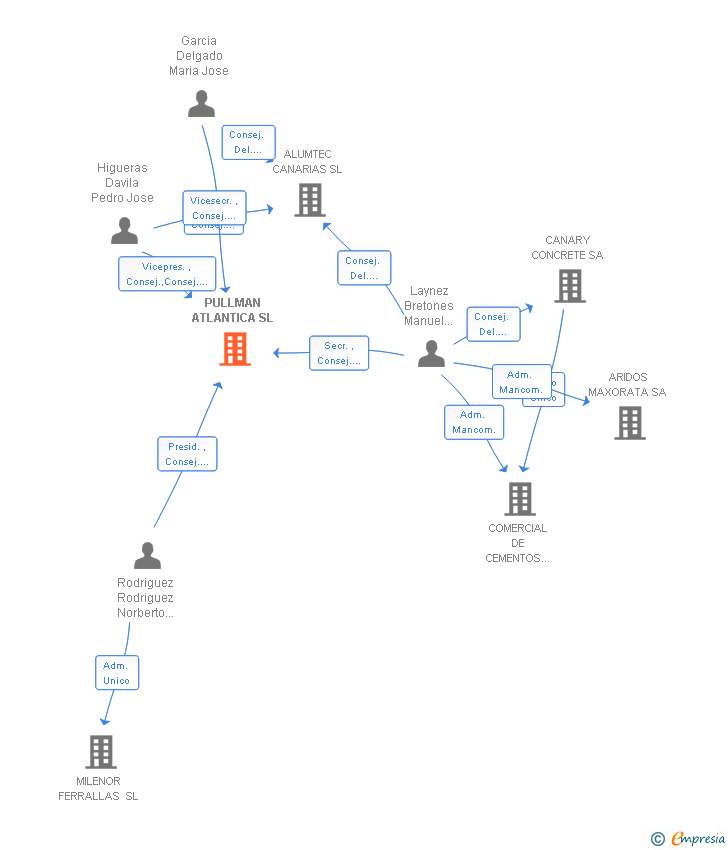 Vinculaciones societarias de PULLMAN ATLANTICA SL