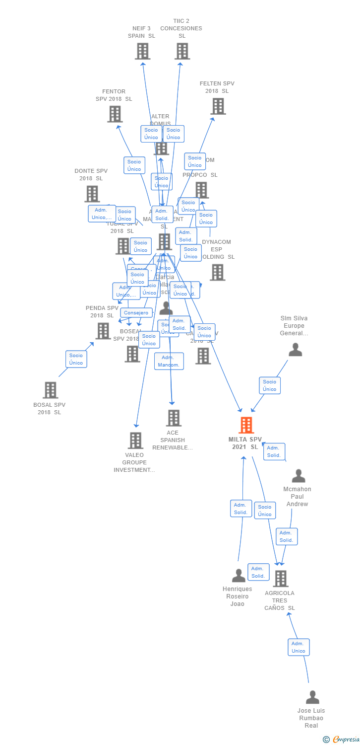 Vinculaciones societarias de MILTA SPV 2021 SL