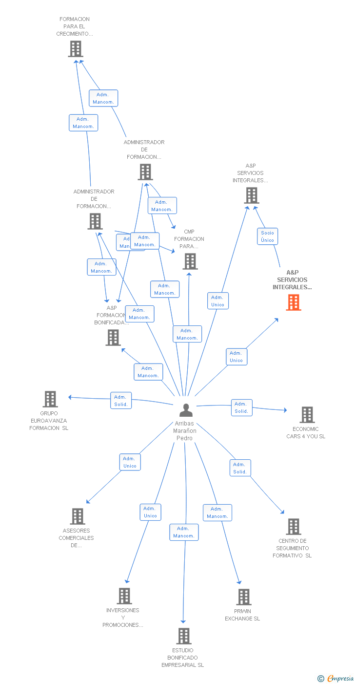 Vinculaciones societarias de A&P SERVICIOS INTEGRALES DE FORMACION SL