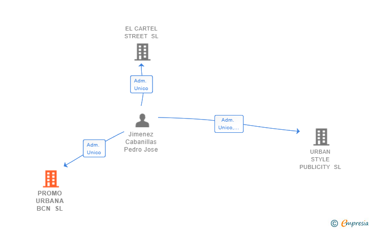 Vinculaciones societarias de PROMO URBANA BCN SL