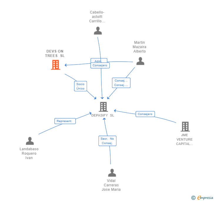 Vinculaciones societarias de DEVS ON TREES SL