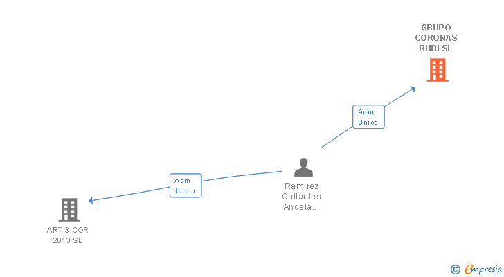 Vinculaciones societarias de GRUPO CORONAS RUBI SL
