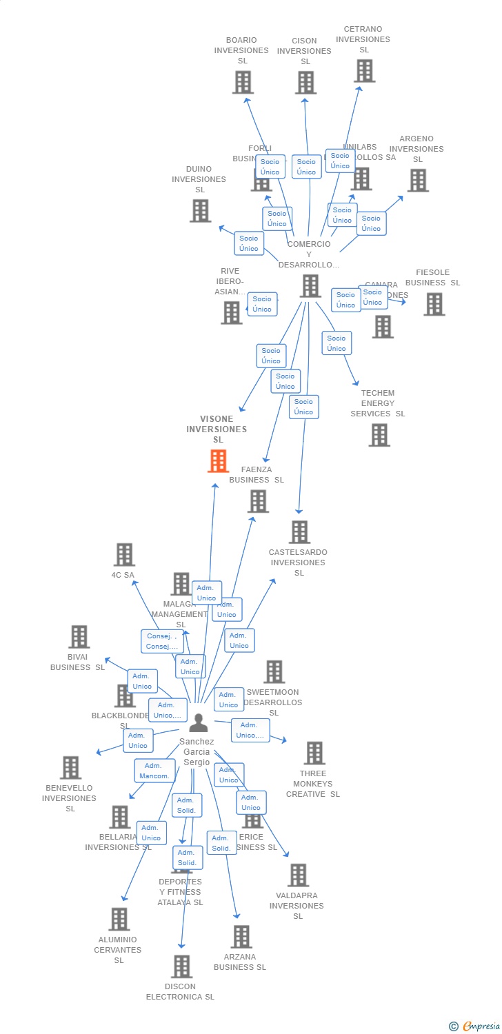 Vinculaciones societarias de VISONE INVERSIONES SL