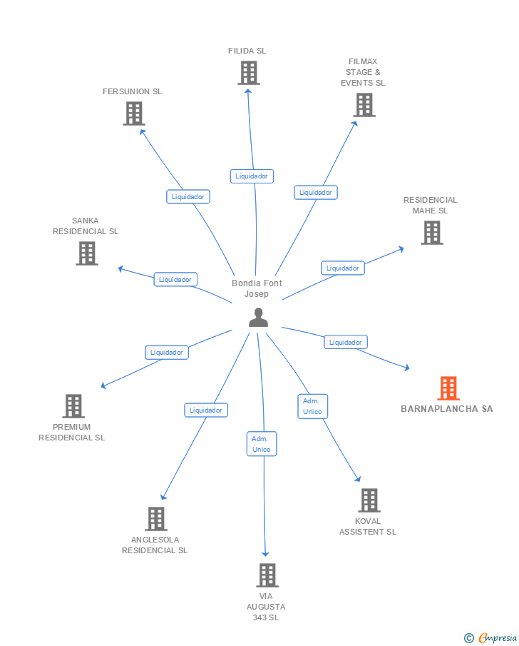Vinculaciones societarias de BARNAPLANCHA SA