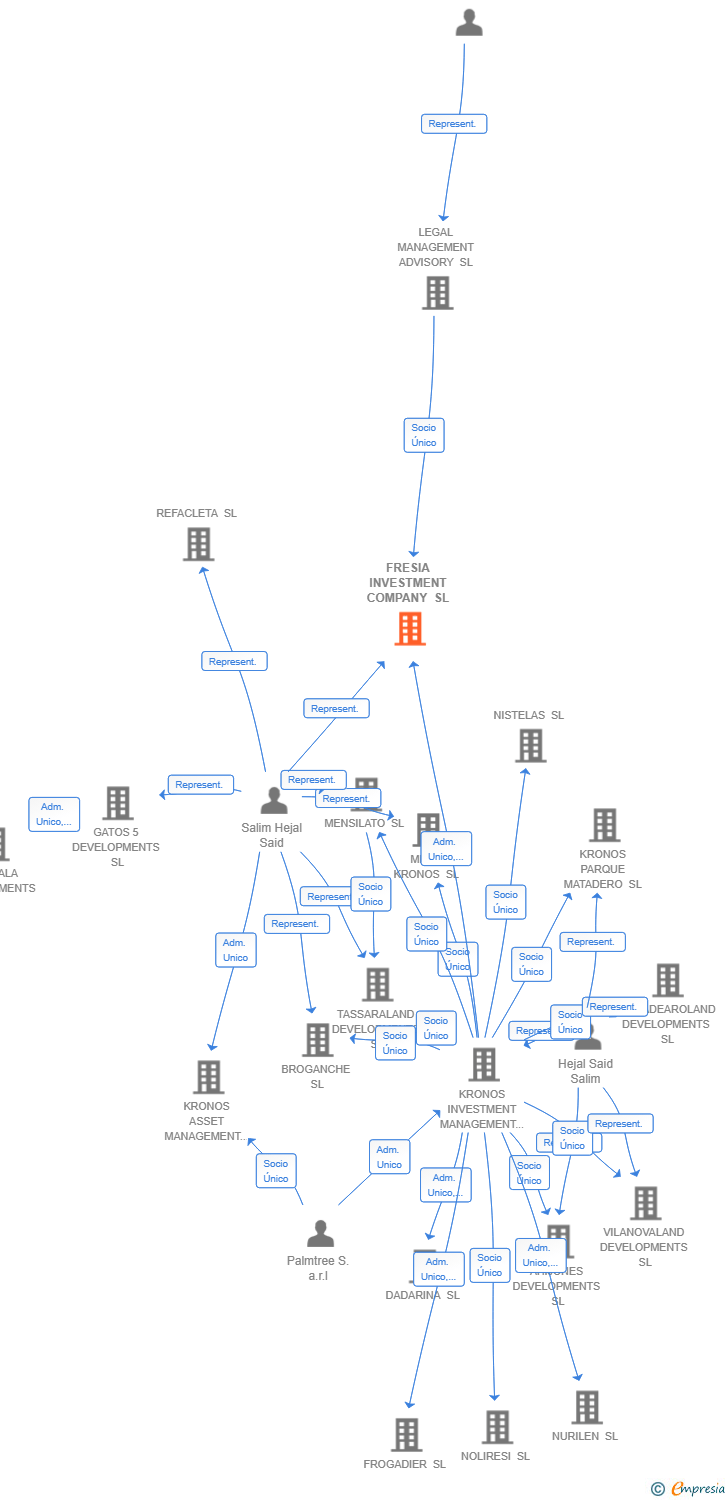 Vinculaciones societarias de FRESIA INVESTMENT COMPANY SL