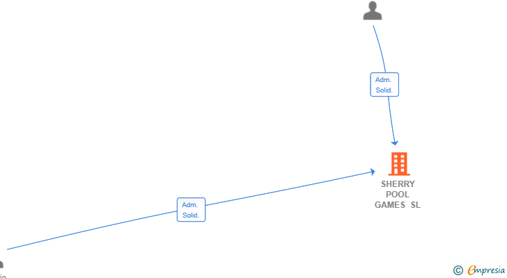 Vinculaciones societarias de SHERRY POOL GAMES SL