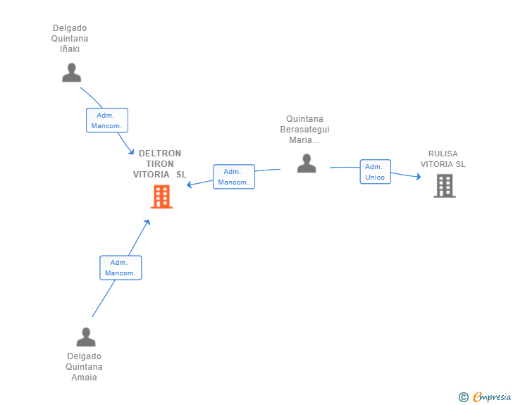 Vinculaciones societarias de DELTRON TIRON VITORIA SL
