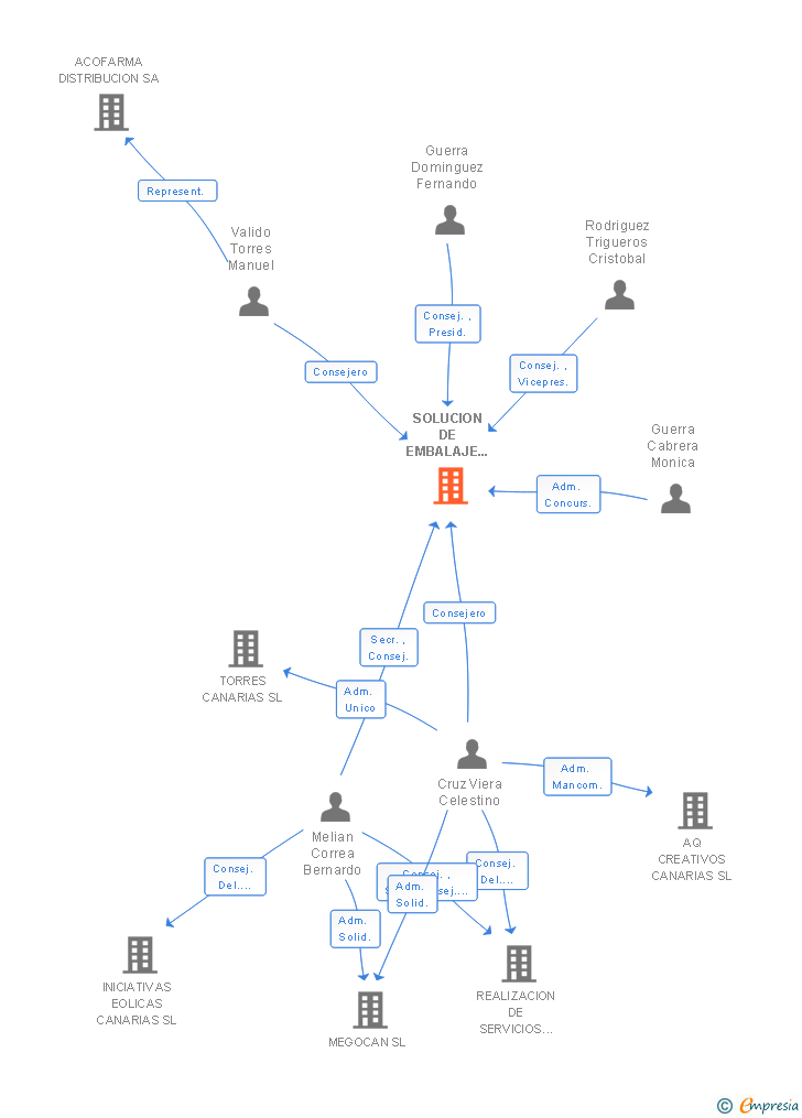 Vinculaciones societarias de SOLUCION DE EMBALAJE FLEXIBLE SL
