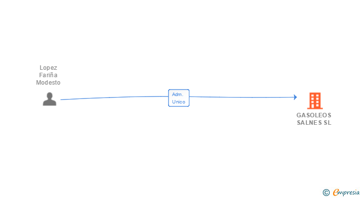 Vinculaciones societarias de GASOLEOS SALNES SL