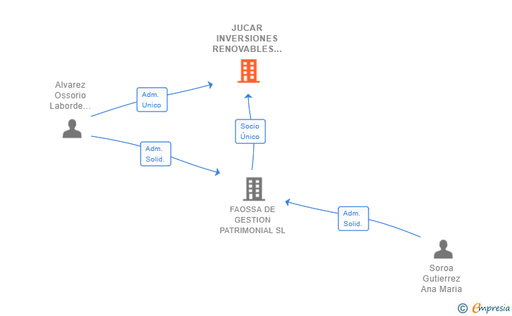 Vinculaciones societarias de JUCAR INVERSIONES RENOVABLES SL