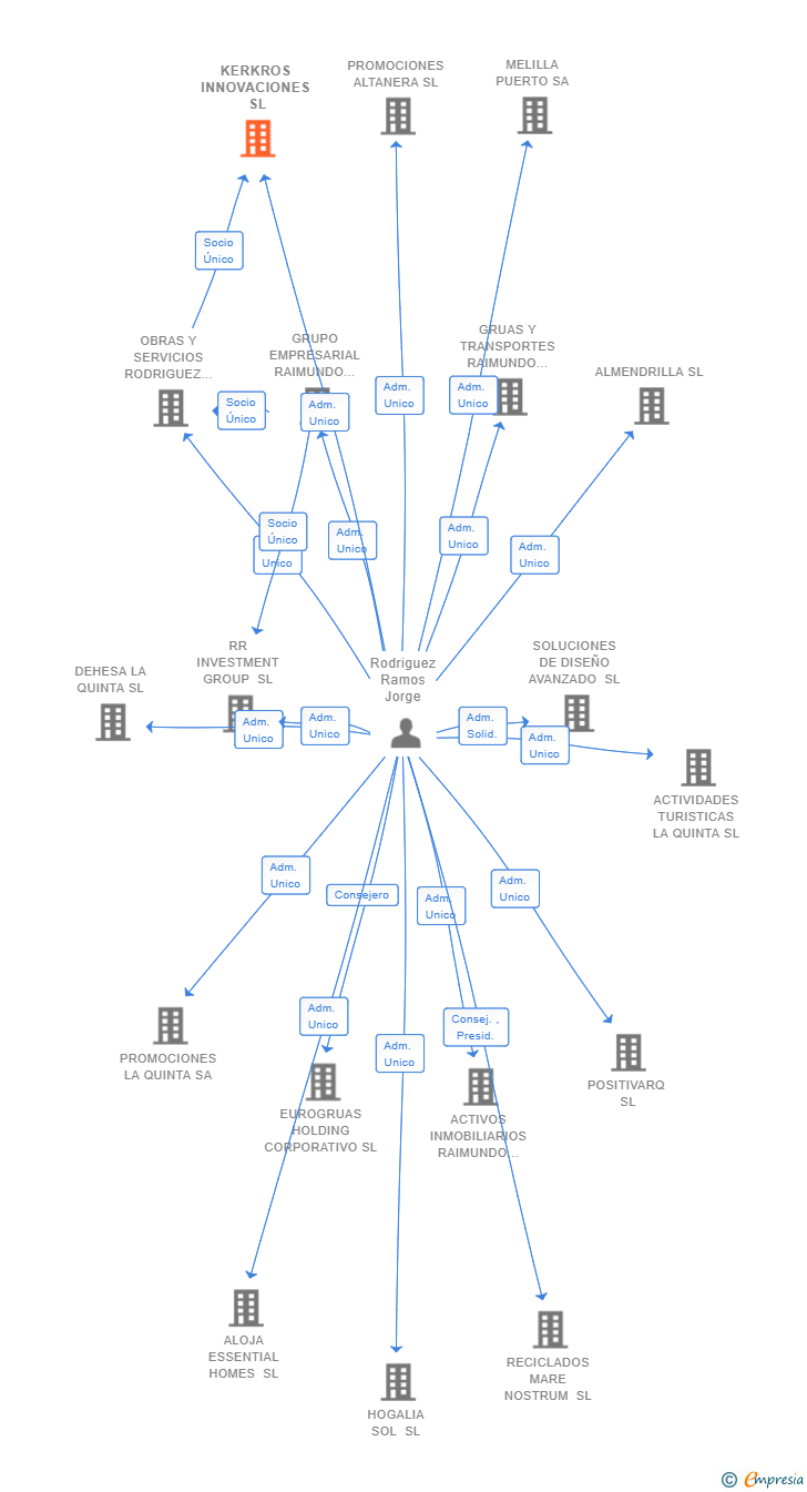 Vinculaciones societarias de KERKROS INNOVACIONES SL