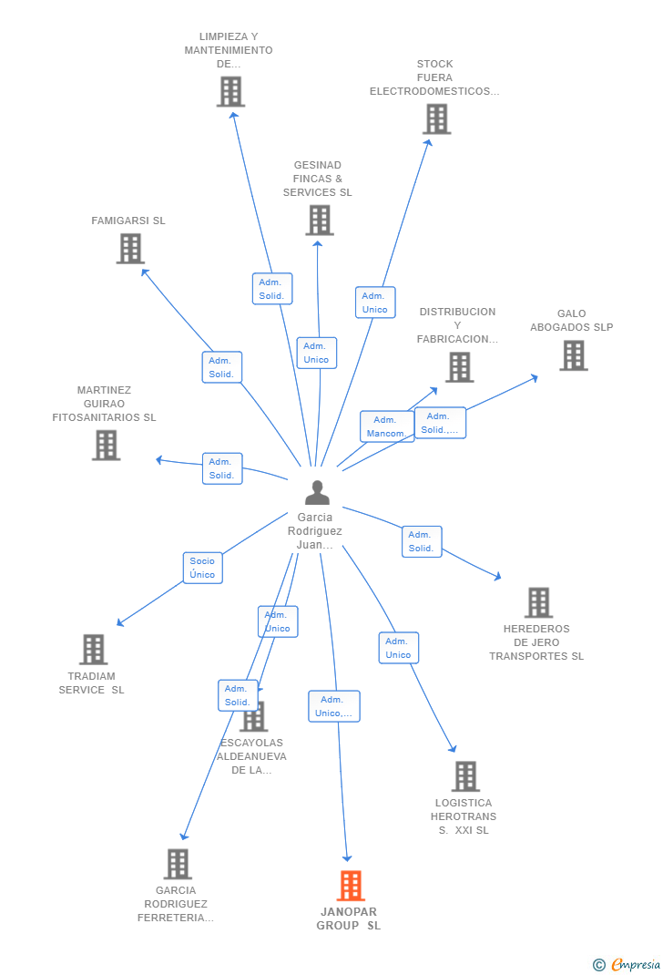 Vinculaciones societarias de JANOPAR GROUP SL