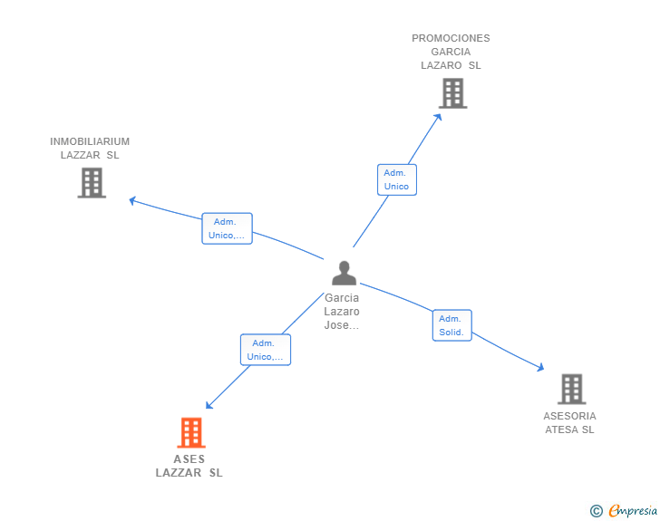 Vinculaciones societarias de ASES LAZZAR SL