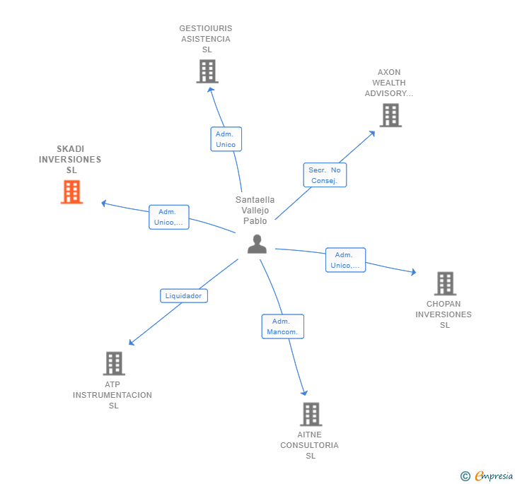 Vinculaciones societarias de SKADI INVERSIONES SL