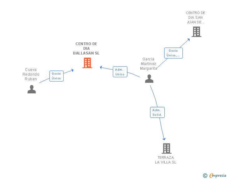 Vinculaciones societarias de CENTRO DE DIA BALLASAN SL
