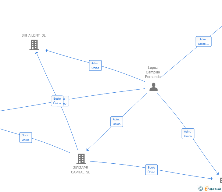 Vinculaciones societarias de CLEAN ENERGY SPACE SL