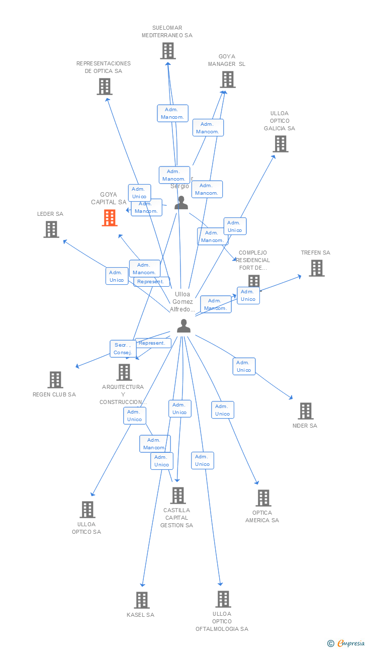 Vinculaciones societarias de GOYA CAPITAL SA