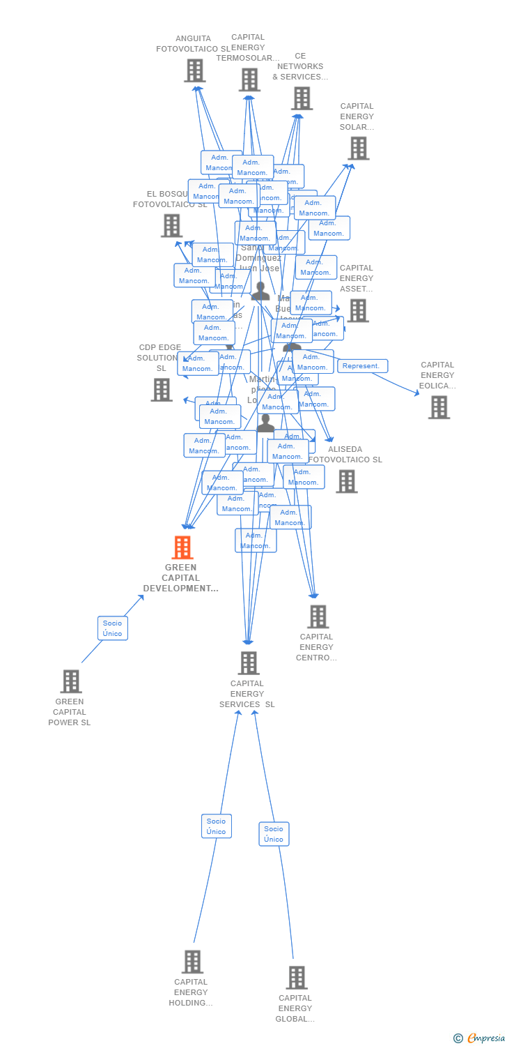 Vinculaciones societarias de GREEN CAPITAL DEVELOPMENT 191 SL
