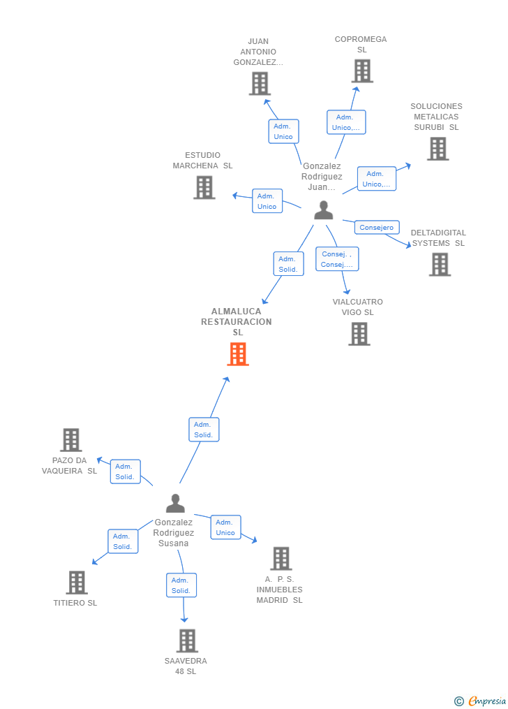 Vinculaciones societarias de ALMALUCA RESTAURACION SL