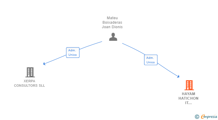 Vinculaciones societarias de HAYAM HATICHON IT SERVICES SL