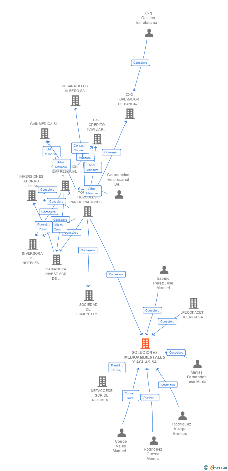 Vinculaciones societarias de SOLUCIONES MEDIOAMBIENTALES Y AGUAS SA