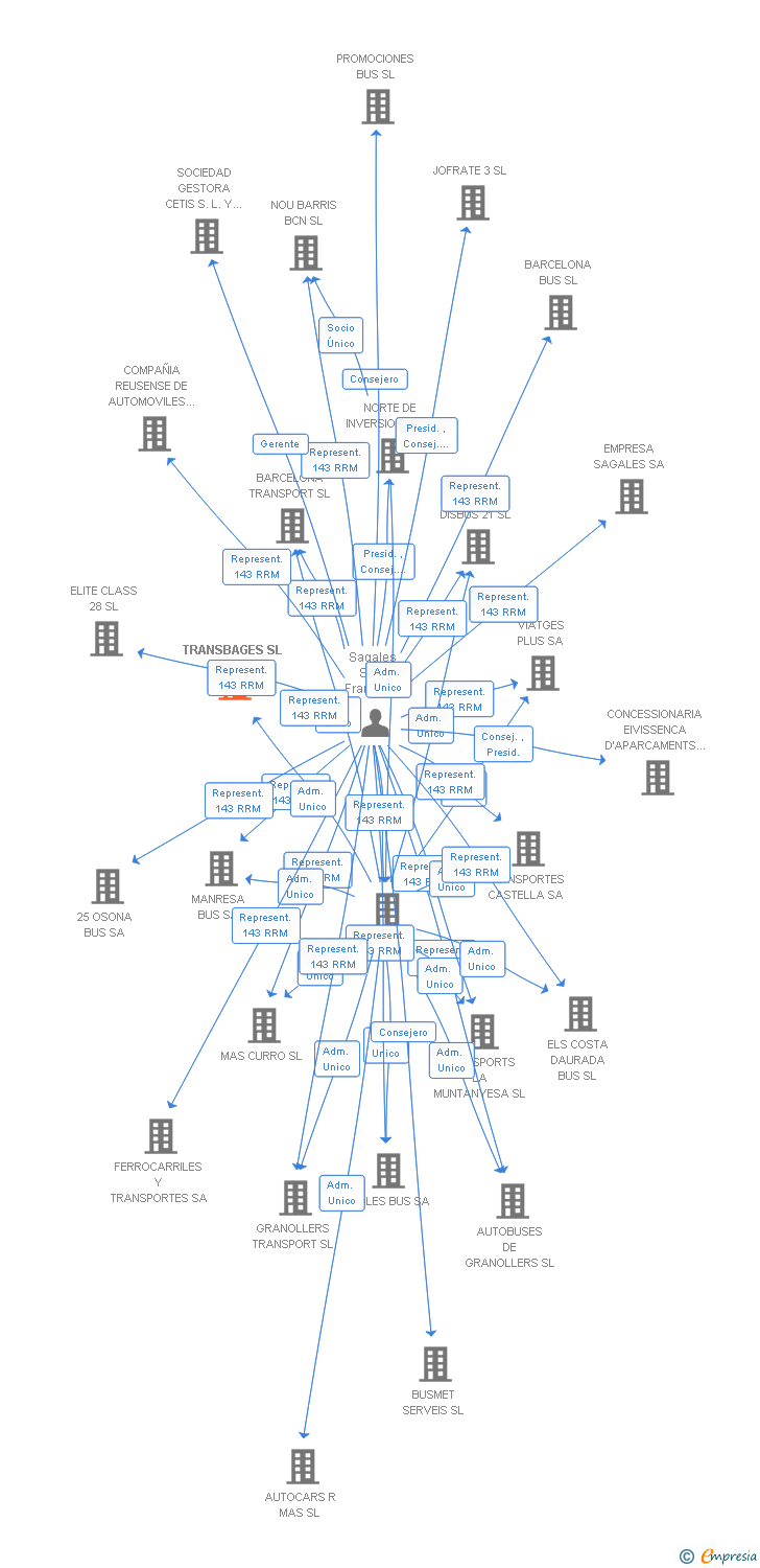 Vinculaciones societarias de TRANSBAGES SL